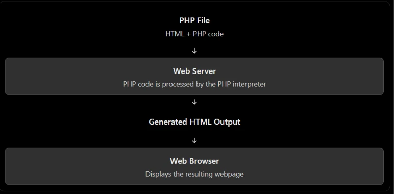 Basic syntax of PHP showing tags, statements, variables and comments